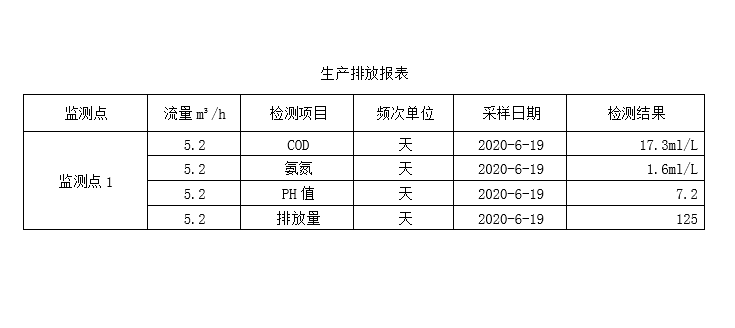 19日生产排放表