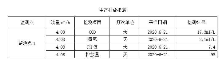 6月21日生产排放表