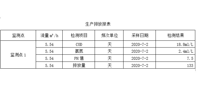 生产排放表7月2日