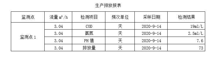 生产排放表9-14