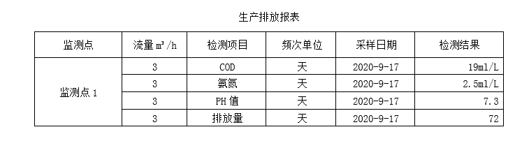 生产排放表9-17