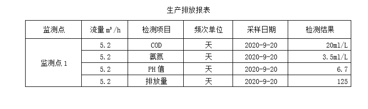 生产排放表9-20