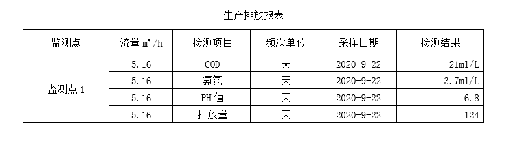 生产排放表9-22